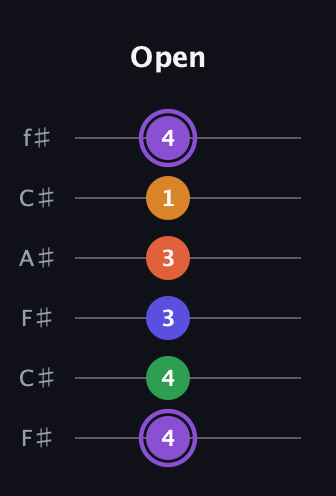 A♯ Major 7th Sharp 9th guitar tab — Open (4 4 3 3 1 4) in Open E Tuning (EBEG♯BE) · Capo 2