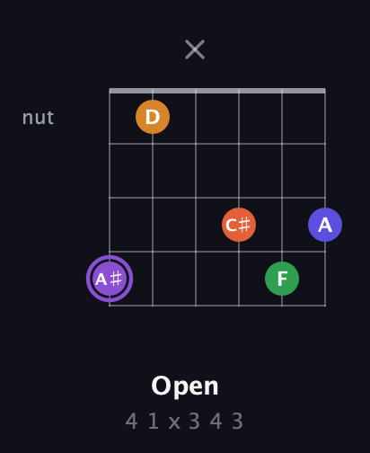 A♯ Major 7th Sharp 9th guitar chord — Open (4 1 x 3 4 3) fretboard diagram in Open E Tuning (EBEG♯BE) · Capo 2