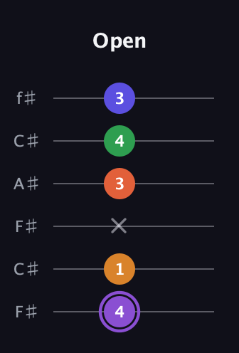 A♯ Major 7th Sharp 9th guitar tab — Open (4 1 x 3 4 3) in Open E Tuning (EBEG♯BE) · Capo 2