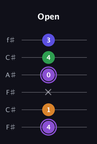 A♯ Major 7th guitar tab — Open (4 1 x 0 4 3) in Open E Tuning (EBEG♯BE) · Capo 2