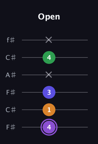 A♯ Major 7th guitar tab — Open (4 1 3 x 4 x) in Open E Tuning (EBEG♯BE) · Capo 2