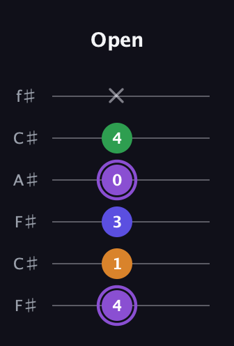 A♯ Major 7th guitar tab — Open (4 1 3 0 4 x) in Open E Tuning (EBEG♯BE) · Capo 2