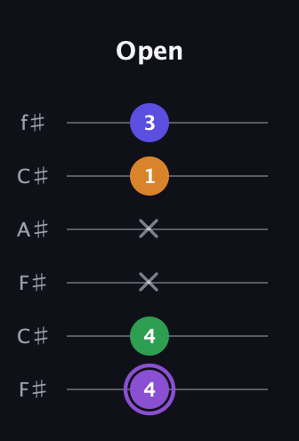 A♯ Major 7th guitar tab — Open (4 4 x x 1 3) in Open E Tuning (EBEG♯BE) · Capo 2