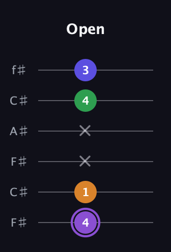 A♯ Major 7th guitar tab — Open (4 1 x x 4 3) in Open E Tuning (EBEG♯BE) · Capo 2