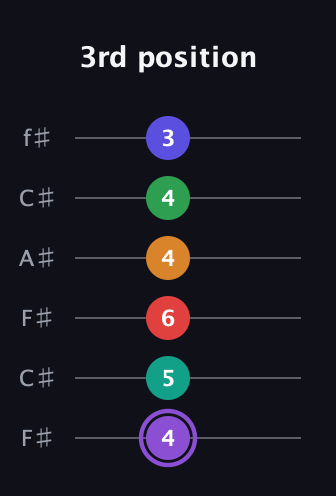 A♯ Major 9th Flat 13th guitar tab — 3rd position (4 5 6 4 4 3) in Open E Tuning (EBEG♯BE) · Capo 2