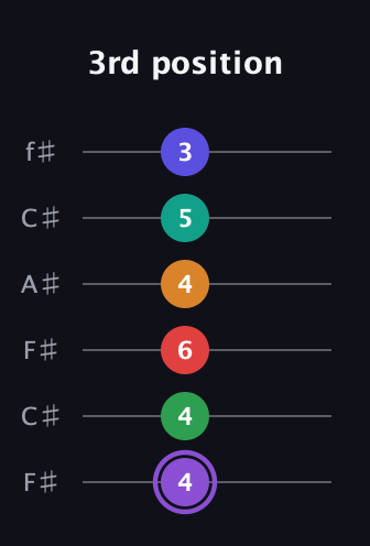 A♯ Major 9th Flat 13th guitar tab — 3rd position (4 4 6 4 5 3) in Open E Tuning (EBEG♯BE) · Capo 2
