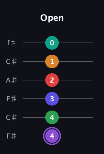 A♯ Major 9th Flat 13th guitar tab — Open (4 4 3 2 1 0) in Open E Tuning (EBEG♯BE) · Capo 2