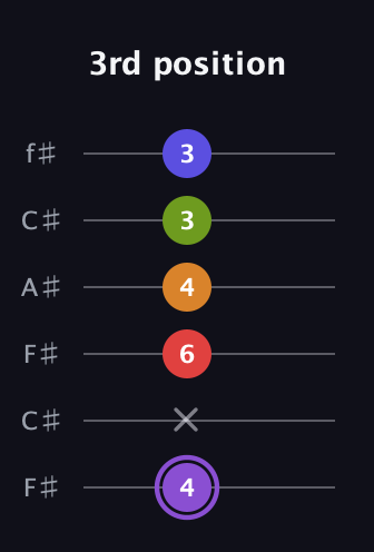 A♯ Major 9th Flat 5th guitar tab — 3rd position (4 x 6 4 3 3) in Open E Tuning (EBEG♯BE) · Capo 2