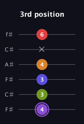 A♯ Major 9th Flat 5th guitar tab — 3rd position (4 3 3 4 x 6) in Open E Tuning (EBEG♯BE) · Capo 2