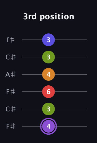 A♯ Major 9th Flat 5th guitar tab — 3rd position (4 3 6 4 3 3) in Open E Tuning (EBEG♯BE) · Capo 2