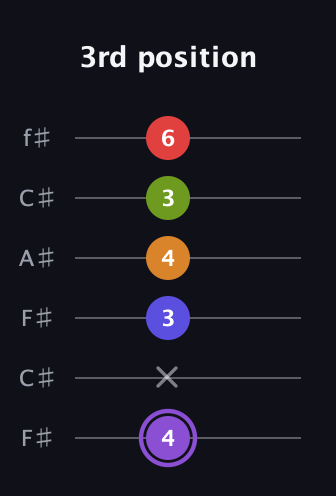 A♯ Major 9th Flat 5th guitar tab — 3rd position (4 x 3 4 3 6) in Open E Tuning (EBEG♯BE) · Capo 2