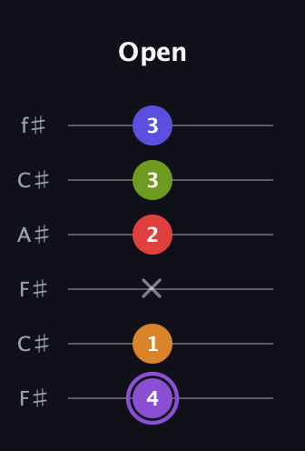 A♯ Major 9th Flat 5th guitar tab — Open (4 1 x 2 3 3) in Open E Tuning (EBEG♯BE) · Capo 2