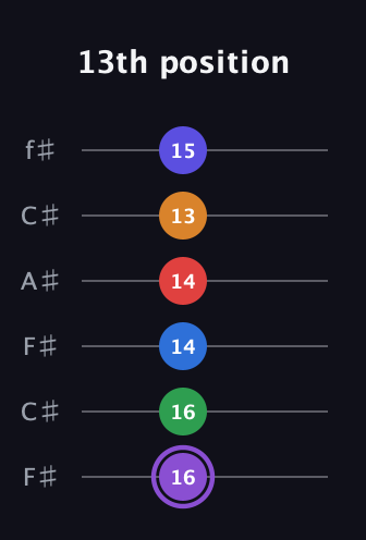 A♯ Major 9th Sharp 13th guitar tab — 13th position (16 16 14 14 13 15) in Open E Tuning (EBEG♯BE) · Capo 2
