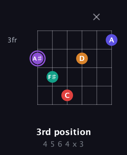 A♯ Major 9th Sharp 5th guitar chord — 3rd position (4 5 6 4 x 3) fretboard diagram in Open E Tuning (EBEG♯BE) · Capo 2