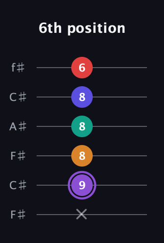 A♯ Major 9th Sharp 5th guitar tab — 6th position (x 9 8 8 8 6) in Open E Tuning (EBEG♯BE) · Capo 2