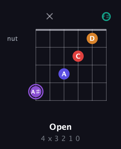 A♯ Major 9th Sharp 5th guitar chord — Open (4 x 3 2 1 0) fretboard diagram in Open E Tuning (EBEG♯BE) · Capo 2