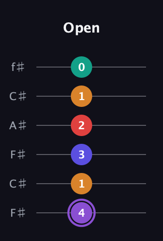 A♯ Major 9th Sharp 5th guitar tab — Open (4 1 3 2 1 0) in Open E Tuning (EBEG♯BE) · Capo 2