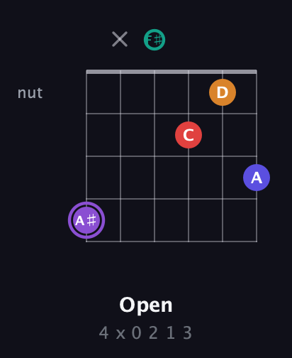 A♯ Major 9th Sharp 5th guitar chord — Open (4 x 0 2 1 3) fretboard diagram in Open E Tuning (EBEG♯BE) · Capo 2