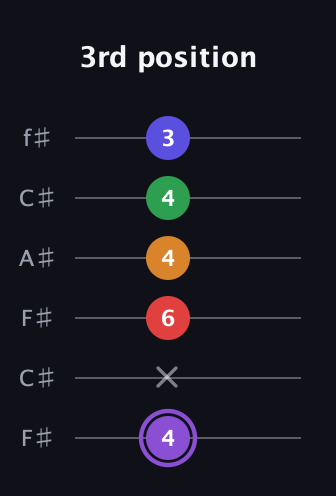A♯ Major 9th guitar tab — 3rd position (4 x 6 4 4 3) in Open E Tuning (EBEG♯BE) · Capo 2