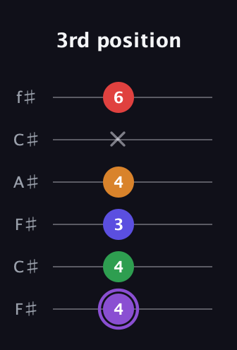 A♯ Major 9th guitar tab — 3rd position (4 4 3 4 x 6) in Open E Tuning (EBEG♯BE) · Capo 2