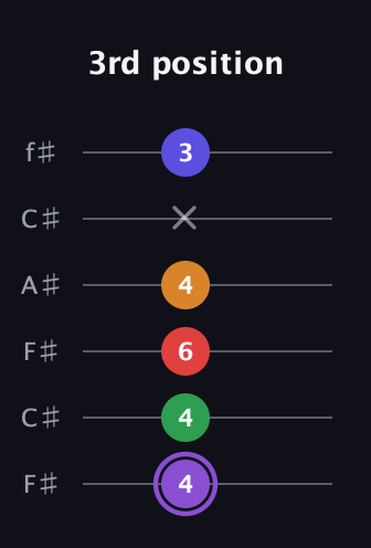 A♯ Major 9th guitar tab — 3rd position (4 4 6 4 x 3) in Open E Tuning (EBEG♯BE) · Capo 2