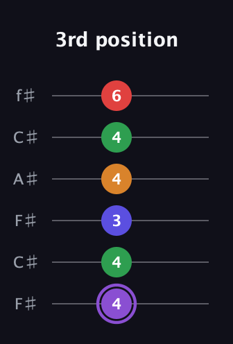 A♯ Major 9th guitar tab — 3rd position (4 4 3 4 4 6) in Open E Tuning (EBEG♯BE) · Capo 2
