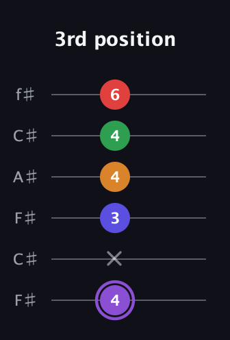 A♯ Major 9th guitar tab — 3rd position (4 x 3 4 4 6) in Open E Tuning (EBEG♯BE) · Capo 2