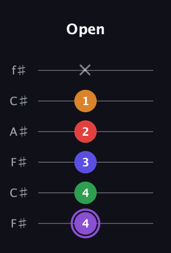 A♯ Major 9th guitar tab — Open (4 4 3 2 1 x) in Open E Tuning (EBEG♯BE) · Capo 2