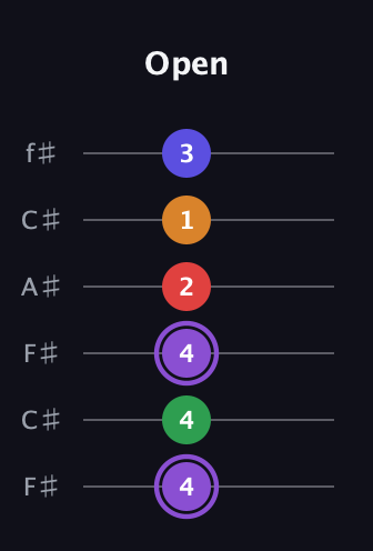 A♯ Major 9th guitar tab — Open (4 4 4 2 1 3) in Open E Tuning (EBEG♯BE) · Capo 2