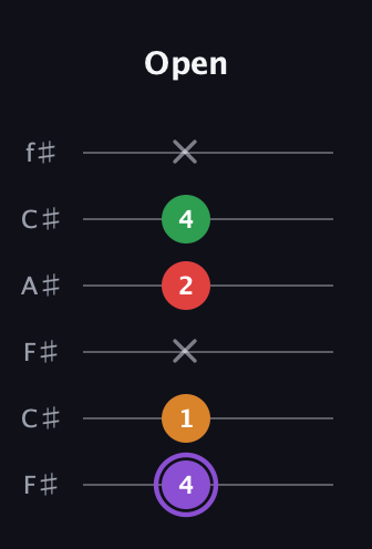 A♯ Major Added 2nd guitar tab — Open (4 1 x 2 4 x) in Open E Tuning (EBEG♯BE) · Capo 2