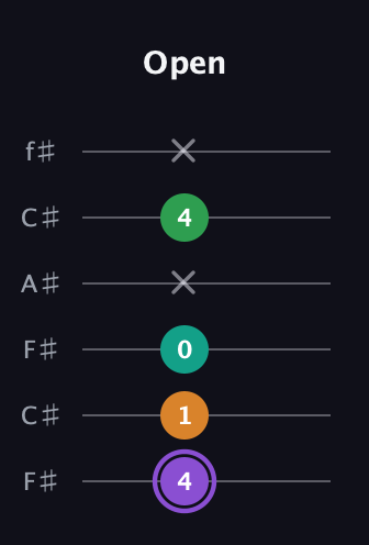 A♯ Major Flat 13th guitar tab — Open (4 1 0 x 4 x) in Open E Tuning (EBEG♯BE) · Capo 2