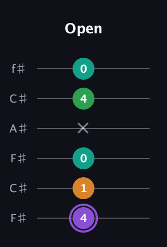 A♯ Major Flat 13th guitar tab — Open (4 1 0 x 4 0) in Open E Tuning (EBEG♯BE) · Capo 2