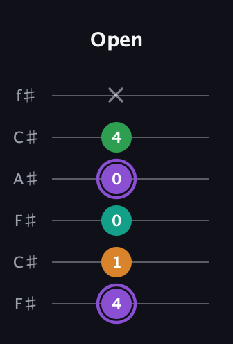 A♯ Major Flat 13th guitar tab — Open (4 1 0 0 4 x) in Open E Tuning (EBEG♯BE) · Capo 2