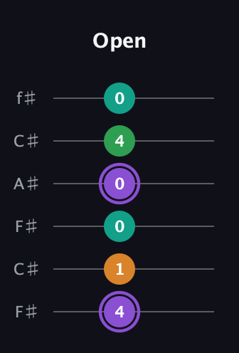 A♯ Major Flat 13th guitar tab — Open (4 1 0 0 4 0) in Open E Tuning (EBEG♯BE) · Capo 2