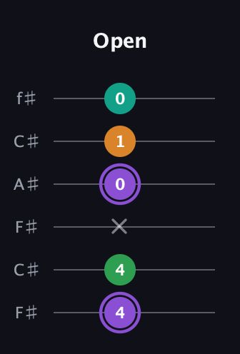 A♯ Major Flat 13th guitar tab — Open (4 4 x 0 1 0) in Open E Tuning (EBEG♯BE) · Capo 2