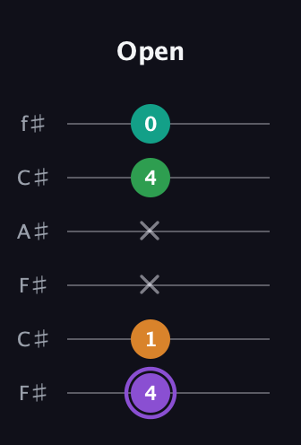 A♯ Major Flat 13th guitar tab — Open (4 1 x x 4 0) in Open E Tuning (EBEG♯BE) · Capo 2