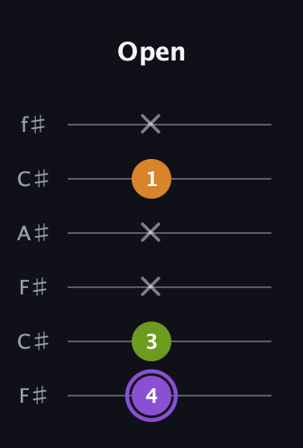 A♯ Major Flat 5th guitar tab — Open (4 3 x x 1 x) in Open E Tuning (EBEG♯BE) · Capo 2