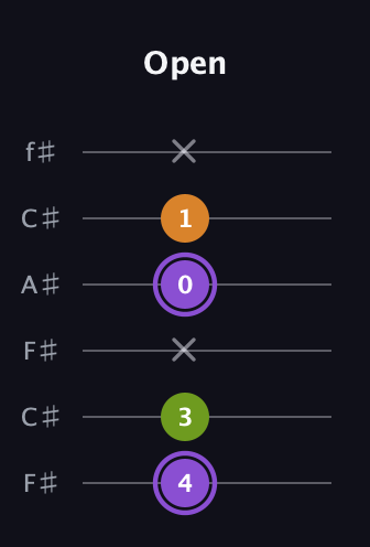 A♯ Major Flat 5th guitar tab — Open (4 3 x 0 1 x) in Open E Tuning (EBEG♯BE) · Capo 2