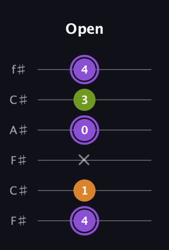 A♯ Major Flat 5th guitar tab — Open (4 1 x 0 3 4) in Open E Tuning (EBEG♯BE) · Capo 2
