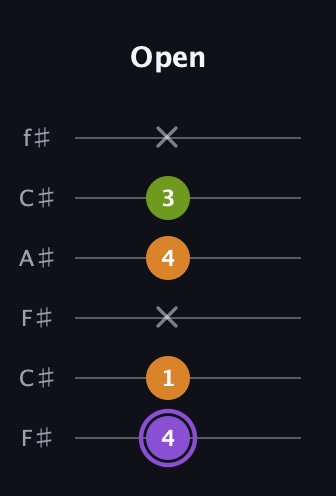 A♯ Major Flat 5th guitar tab — Open (4 1 x 4 3 x) in Open E Tuning (EBEG♯BE) · Capo 2