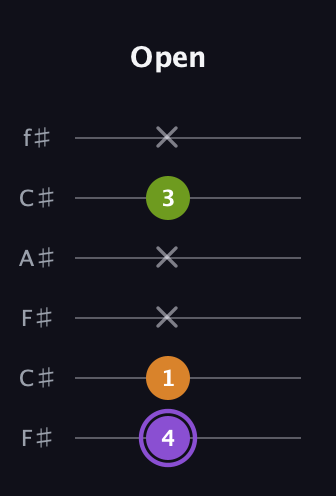 A♯ Major Flat 5th guitar tab — Open (4 1 x x 3 x) in Open E Tuning (EBEG♯BE) · Capo 2