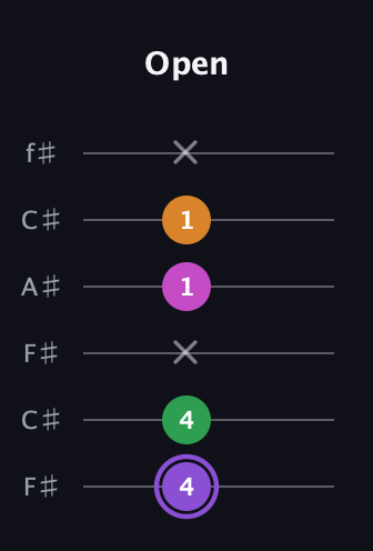 A♯ Major Flat 9th guitar tab — Open (4 4 x 1 1 x) in Open E Tuning (EBEG♯BE) · Capo 2