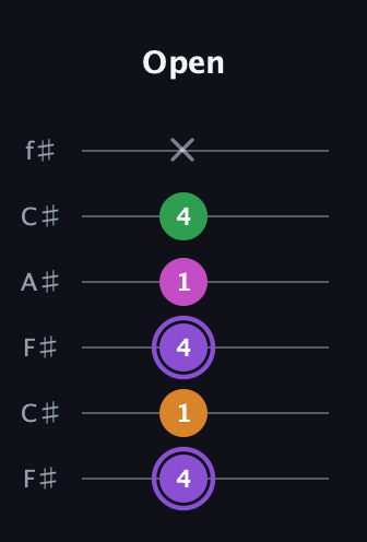 A♯ Major Flat 9th guitar tab — Open (4 1 4 1 4 x) in Open E Tuning (EBEG♯BE) · Capo 2