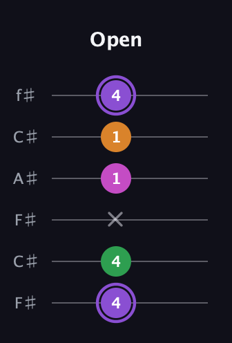 A♯ Major Flat 9th guitar tab — Open (4 4 x 1 1 4) in Open E Tuning (EBEG♯BE) · Capo 2