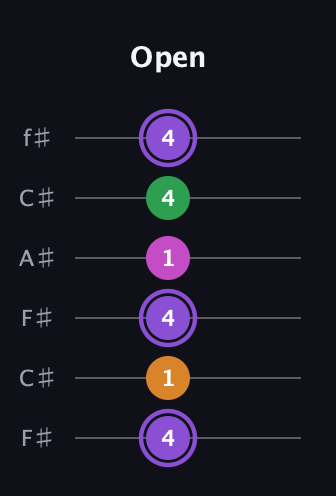 A♯ Major Flat 9th guitar tab — Open (4 1 4 1 4 4) in Open E Tuning (EBEG♯BE) · Capo 2