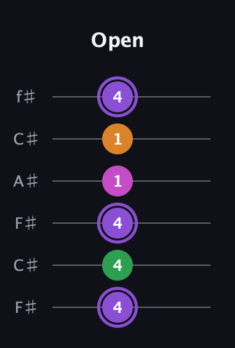 A♯ Major Flat 9th guitar tab — Open (4 4 4 1 1 4) in Open E Tuning (EBEG♯BE) · Capo 2