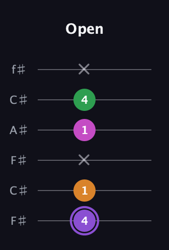 A♯ Major Flat 9th guitar tab — Open (4 1 x 1 4 x) in Open E Tuning (EBEG♯BE) · Capo 2