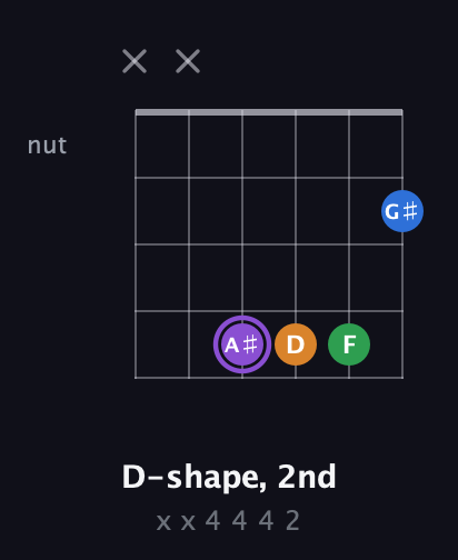 A♯ Major Sharp 13th guitar chord — D-shape, 2nd (x x 4 4 4 2) fretboard diagram in Open E Tuning (EBEG♯BE) · Capo 2