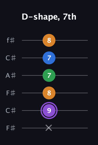 A♯ Major Sharp 13th guitar tab — D-shape, 7th (x 9 8 7 7 8) in Open E Tuning (EBEG♯BE) · Capo 2