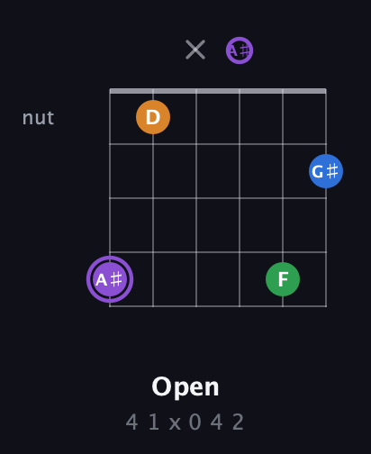 A♯ Major Sharp 13th guitar chord — Open (4 1 x 0 4 2) fretboard diagram in Open E Tuning (EBEG♯BE) · Capo 2